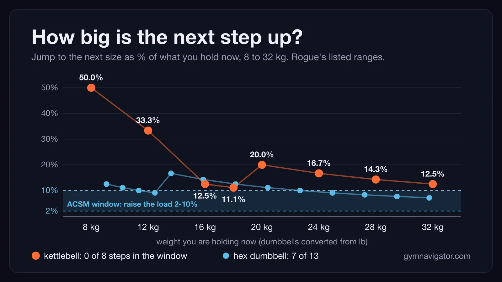 Dumbbell vs Kettlebell: Which Builds Strength Faster?