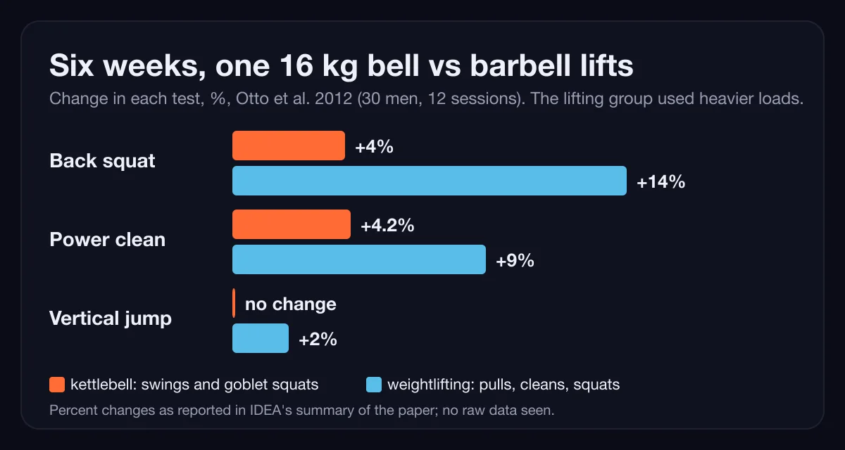 Bars comparing percent change after six weeks: back squat plus 4 percent for a 16 kg kettlebell and plus 14 for barbell lifting, power clean plus 4.2 and plus 9, vertical jump no change and plus 2