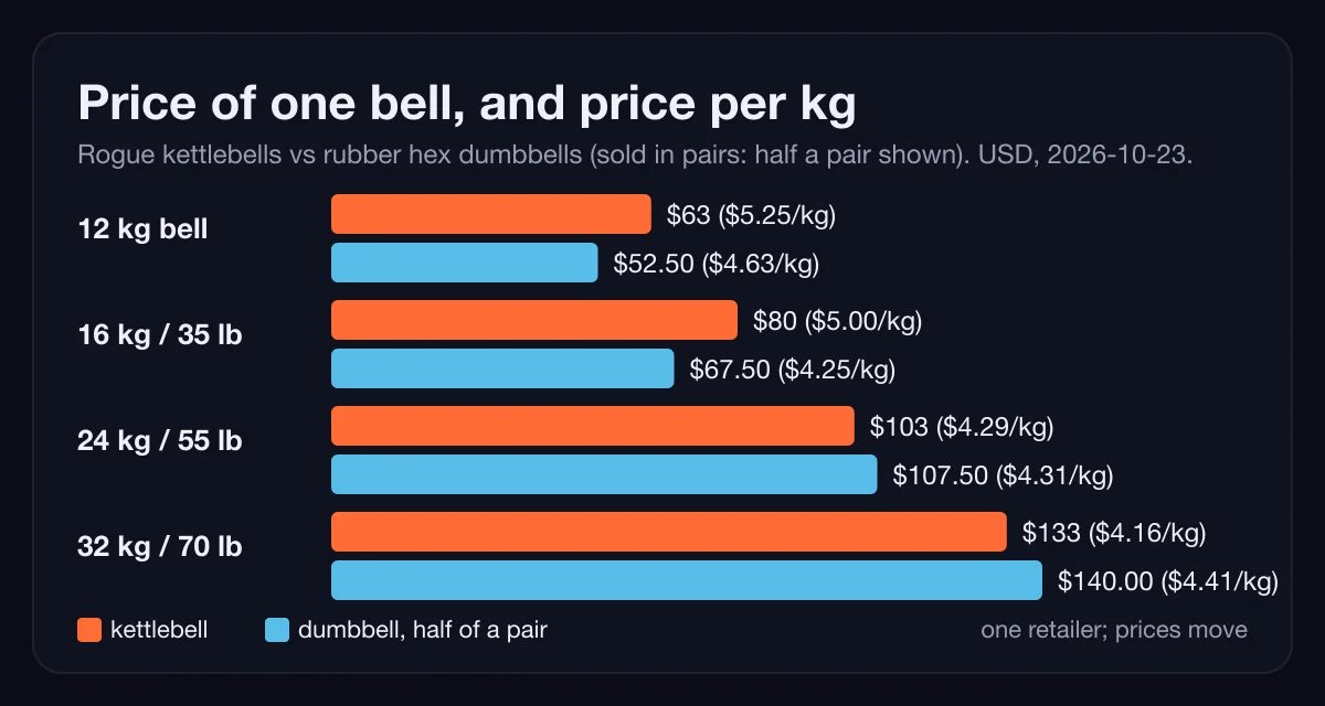 Horizontal bars of price per bell and per kg: kettlebells cost more per kg at 12 and 16 kg, about the same at 24 kg and less at 32 kg