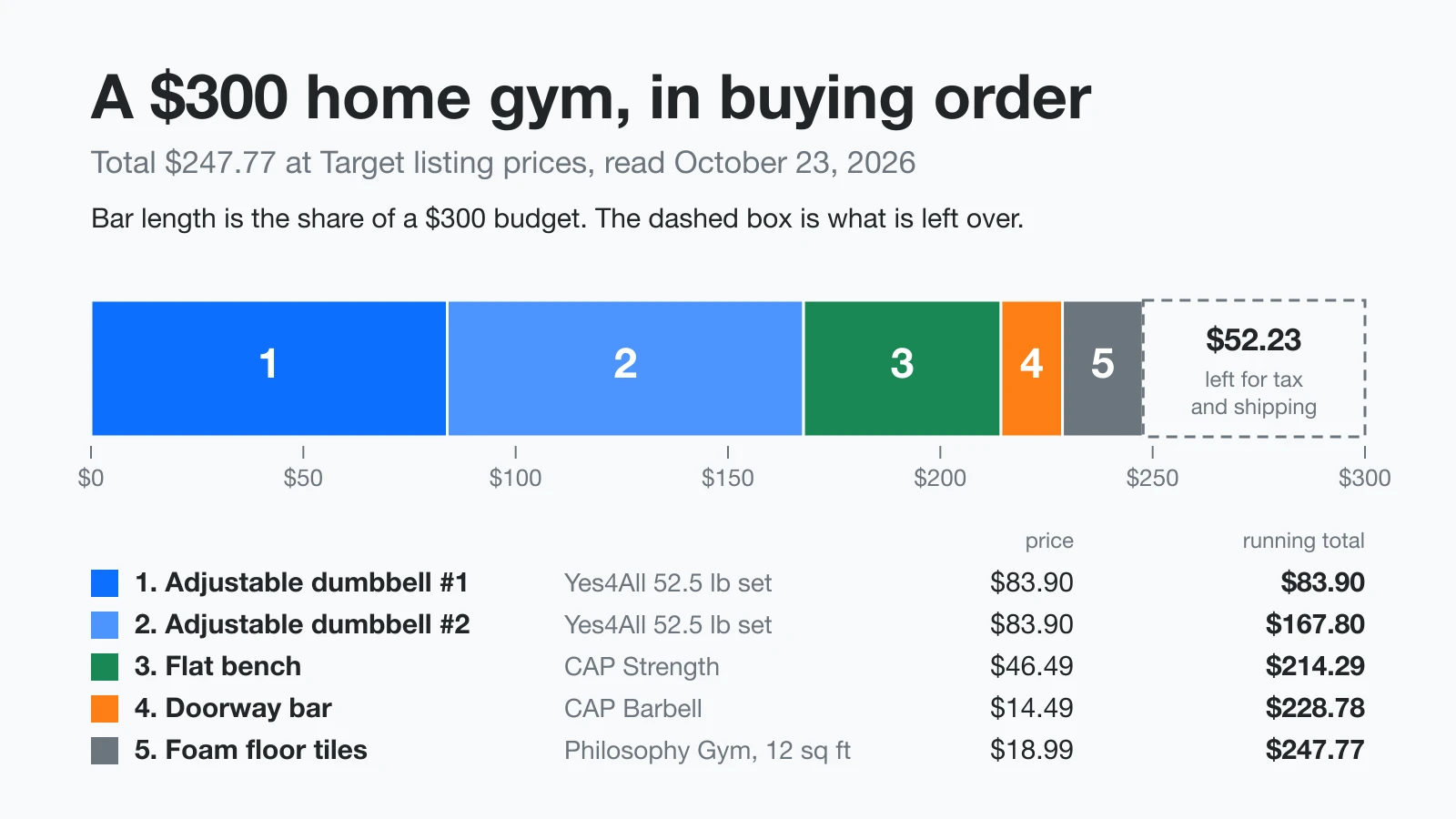 Minimal Home Gym Under $300: What to Buy, in Order