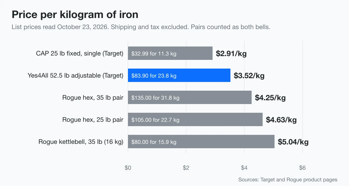 Bars of price per kg: CAP fixed $2.91, Yes4All adjustable $3.52, Rogue hex $4.25 and $4.63, Rogue kettlebell $5.04