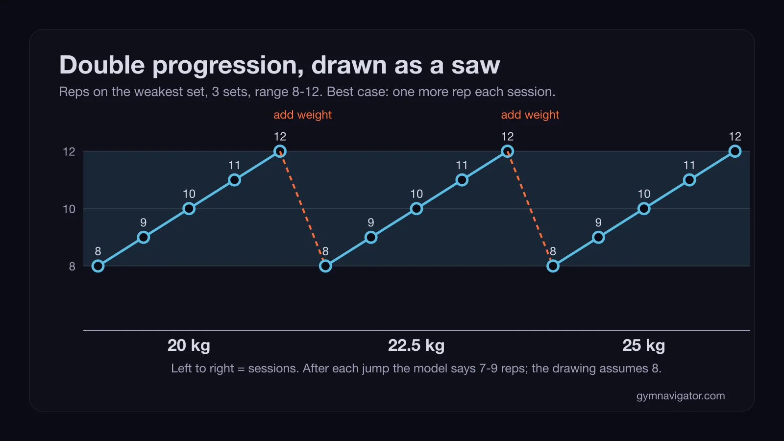 A line chart of reps on the weakest set climbing from 8 to 12 at 20 kg, dropping back to 8 after the jump to 22.5 kg, and again at 25 kg