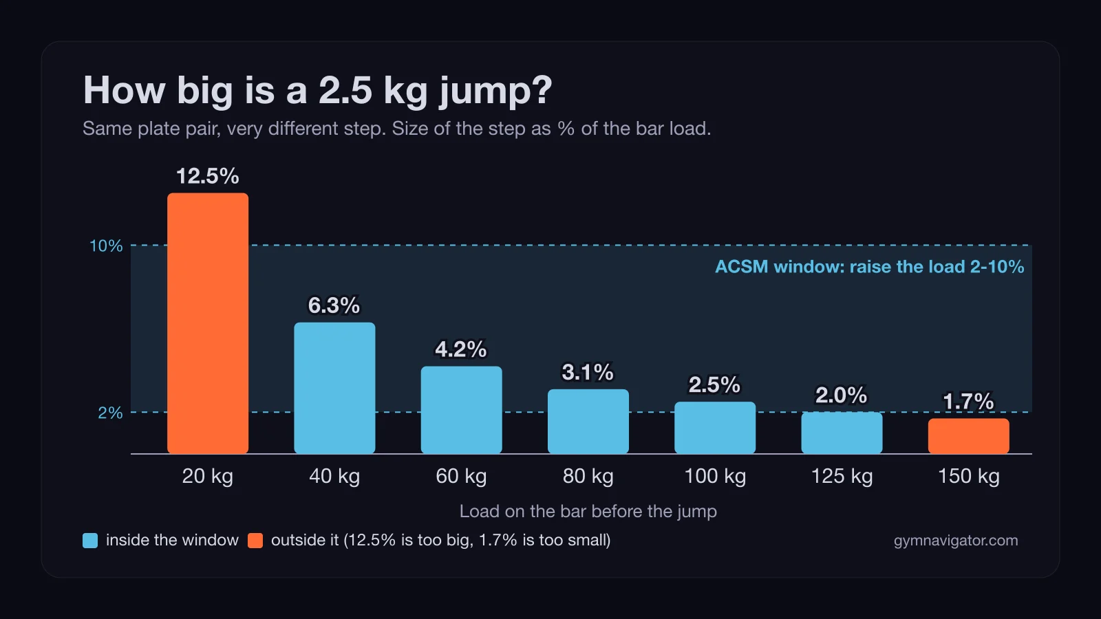 Progressive Overload Methods: 4 Ways to Add Weight